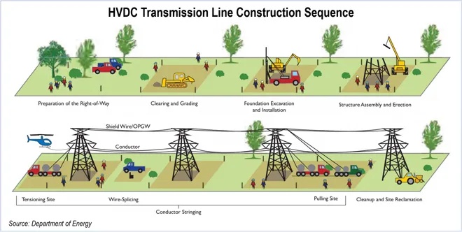 Germany Approves 2GW Ultranet HVDC Line: A Leap in Efficient Power Transmission